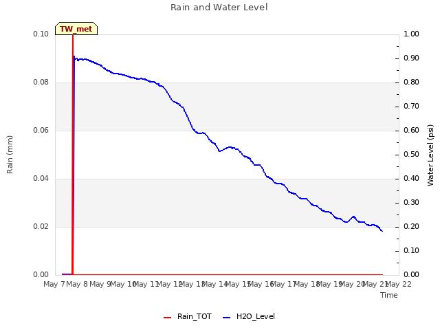 plot of Rain and Water Level