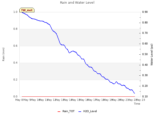 plot of Rain and Water Level