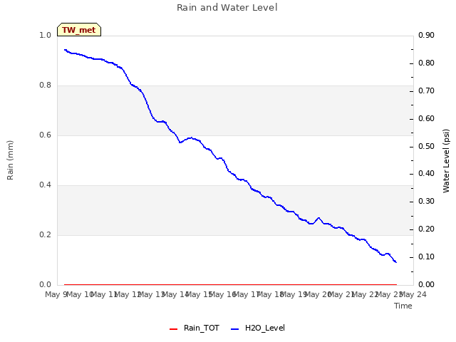 plot of Rain and Water Level