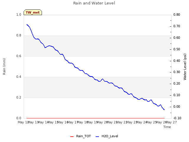 plot of Rain and Water Level