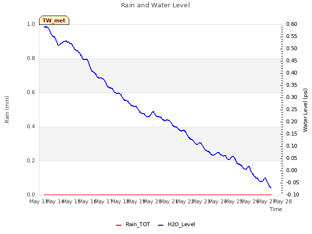 plot of Rain and Water Level