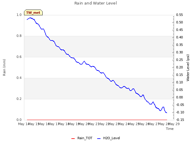 plot of Rain and Water Level