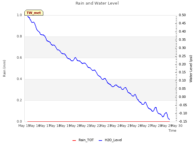 plot of Rain and Water Level