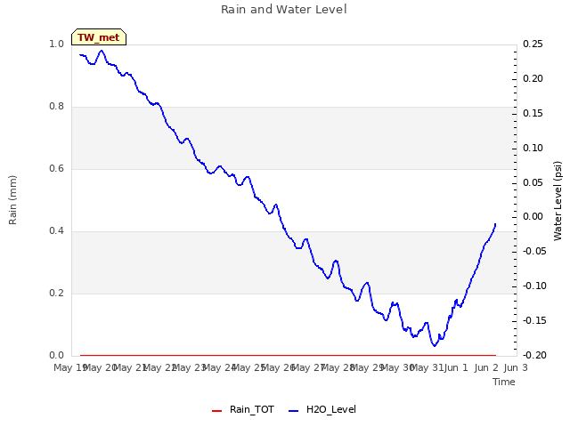 plot of Rain and Water Level