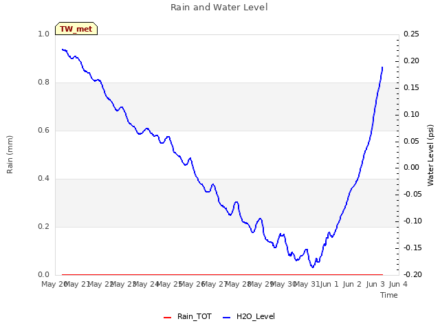 plot of Rain and Water Level