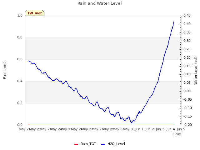 plot of Rain and Water Level