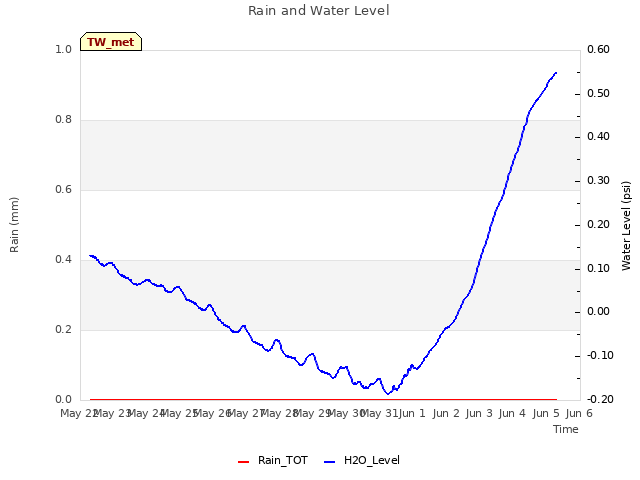 plot of Rain and Water Level