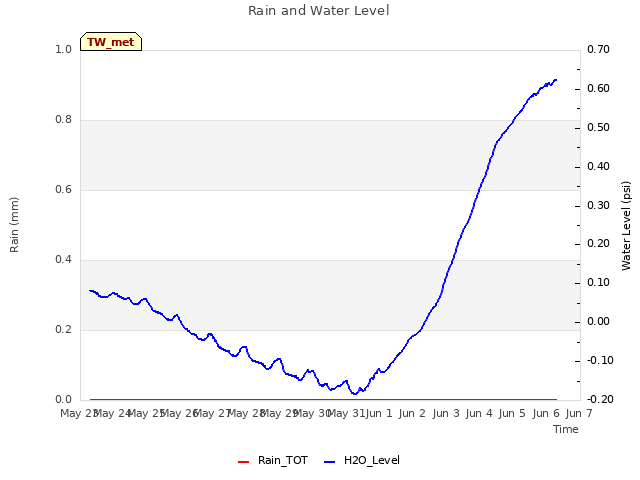 plot of Rain and Water Level