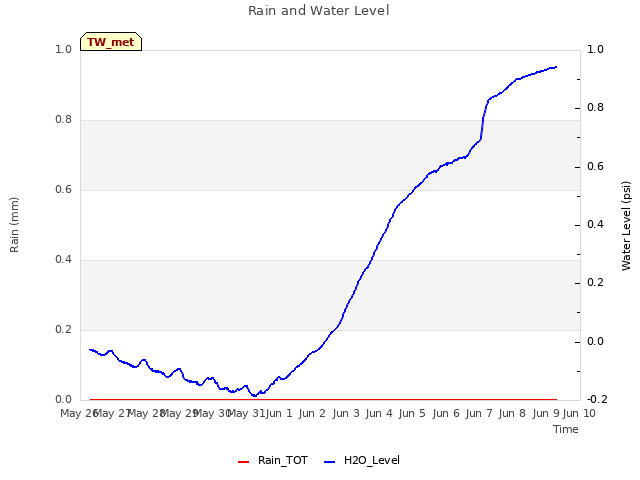 plot of Rain and Water Level