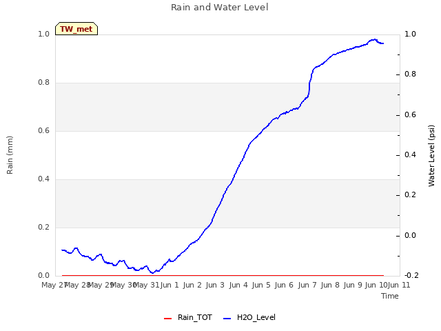 plot of Rain and Water Level