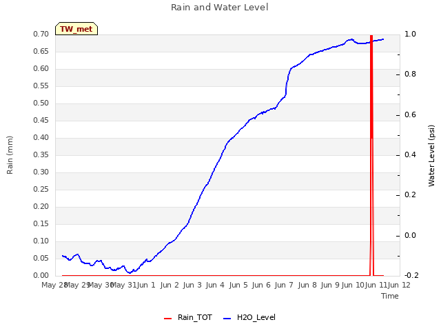 plot of Rain and Water Level