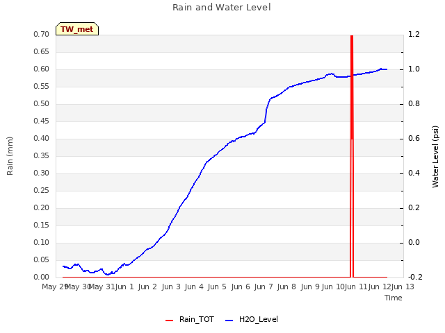 plot of Rain and Water Level