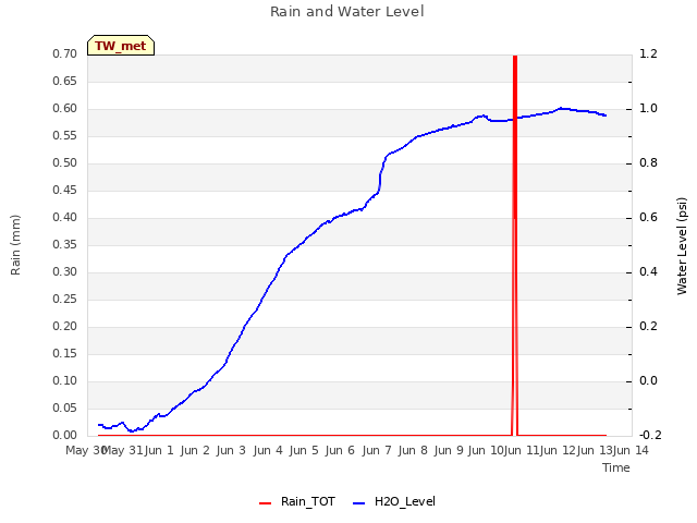 plot of Rain and Water Level