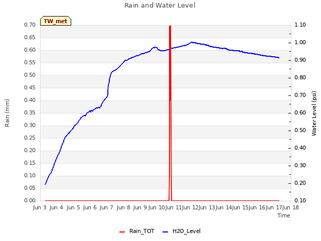 plot of Rain and Water Level