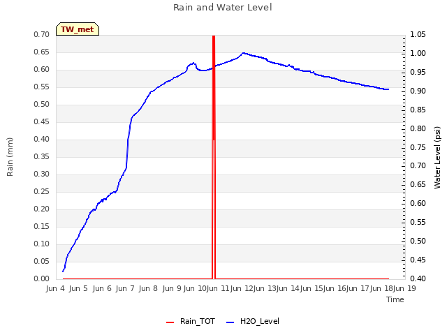 plot of Rain and Water Level