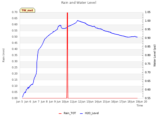 plot of Rain and Water Level