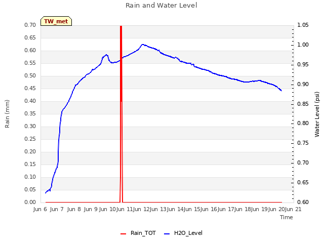 plot of Rain and Water Level