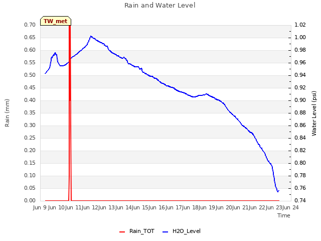 plot of Rain and Water Level