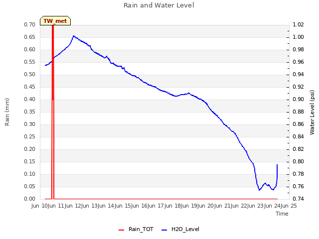 plot of Rain and Water Level