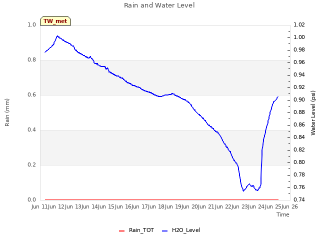 plot of Rain and Water Level