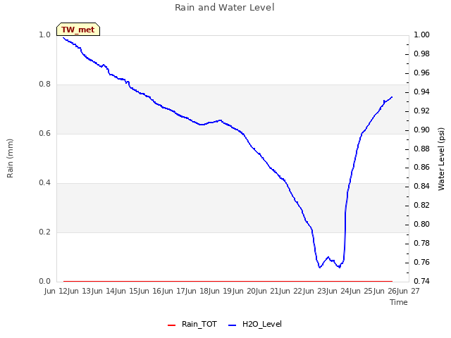 plot of Rain and Water Level