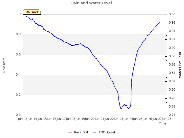 plot of Rain and Water Level