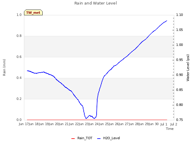 plot of Rain and Water Level