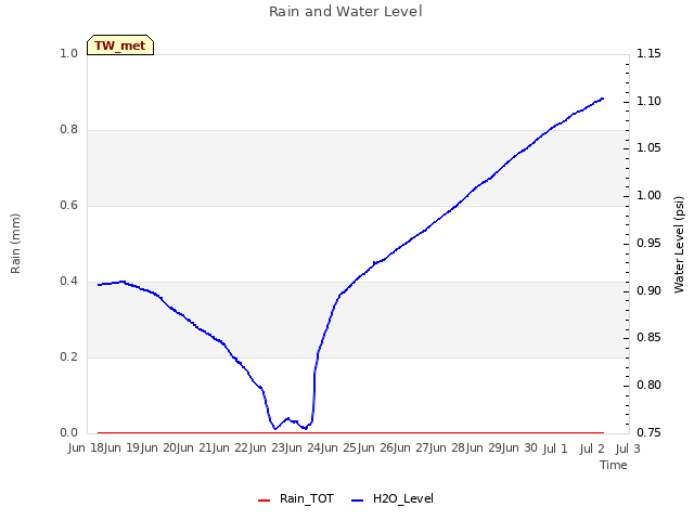 plot of Rain and Water Level
