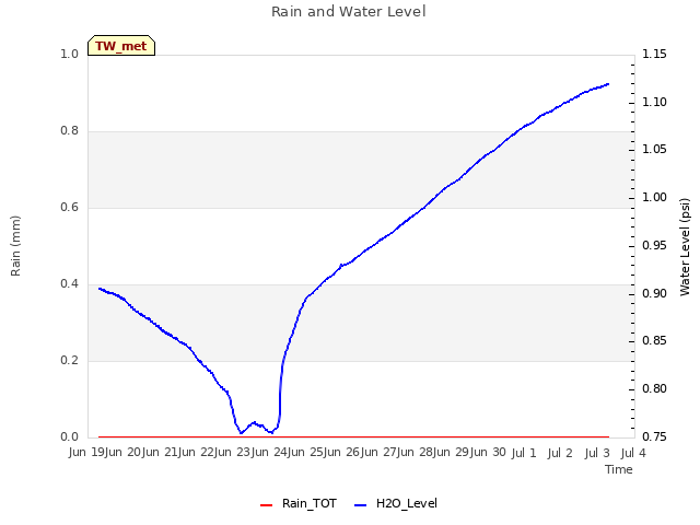 plot of Rain and Water Level