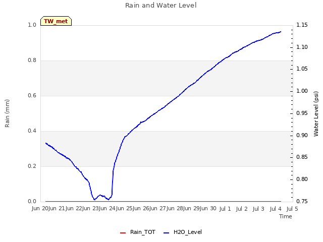 plot of Rain and Water Level