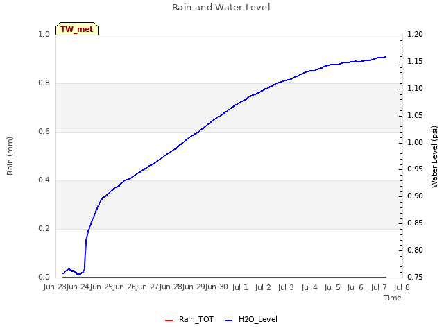 plot of Rain and Water Level