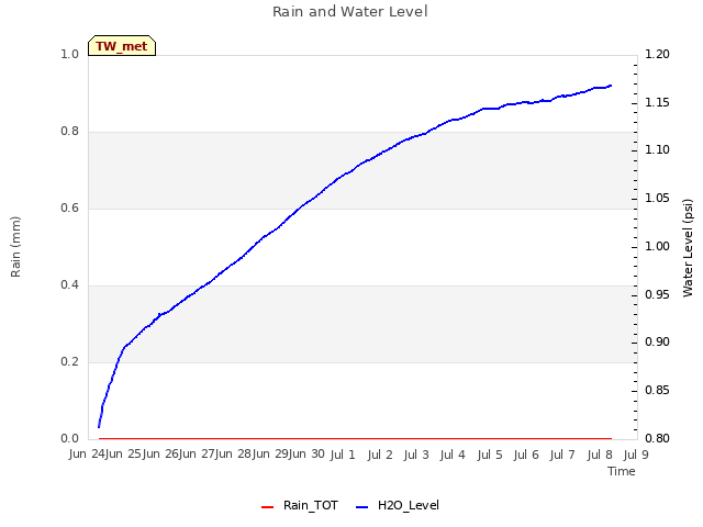plot of Rain and Water Level