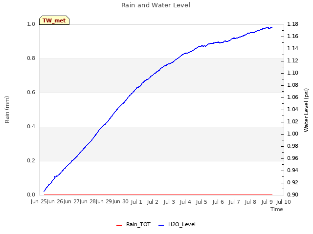 plot of Rain and Water Level