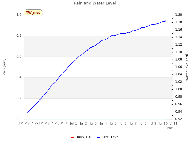 plot of Rain and Water Level