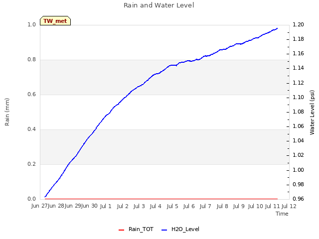 plot of Rain and Water Level