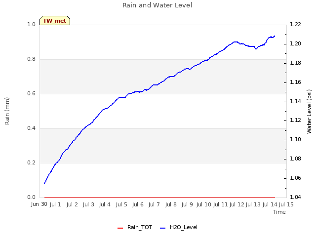 plot of Rain and Water Level