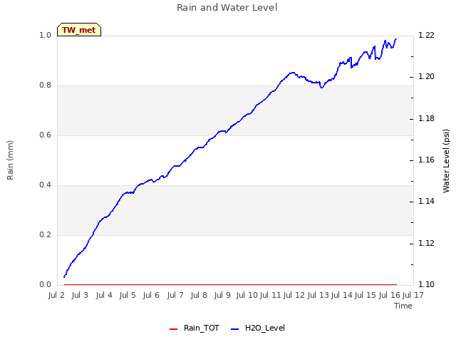 plot of Rain and Water Level