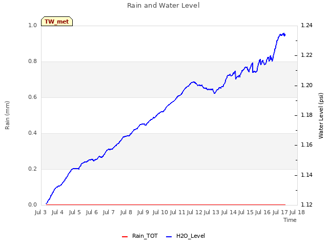 plot of Rain and Water Level