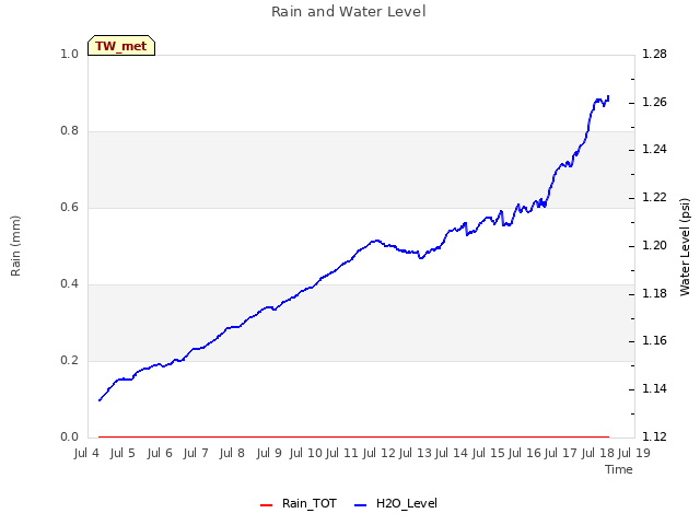 plot of Rain and Water Level