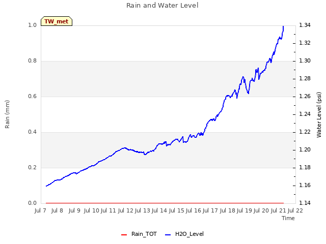 plot of Rain and Water Level