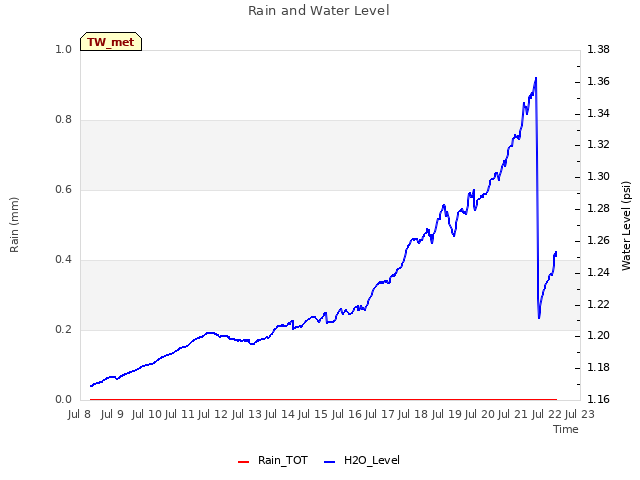 plot of Rain and Water Level
