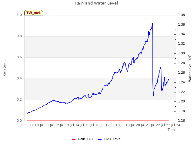 plot of Rain and Water Level