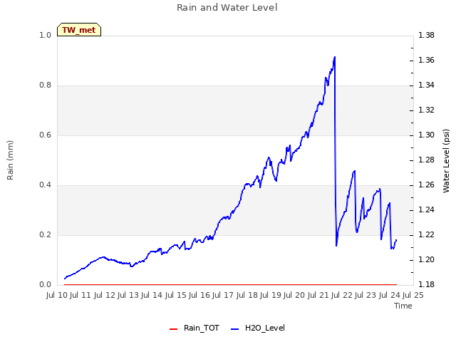 plot of Rain and Water Level