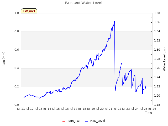 plot of Rain and Water Level