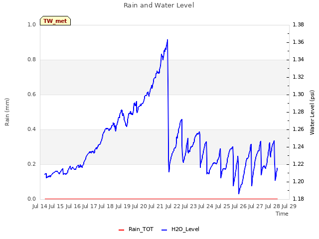 plot of Rain and Water Level