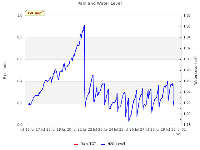 plot of Rain and Water Level