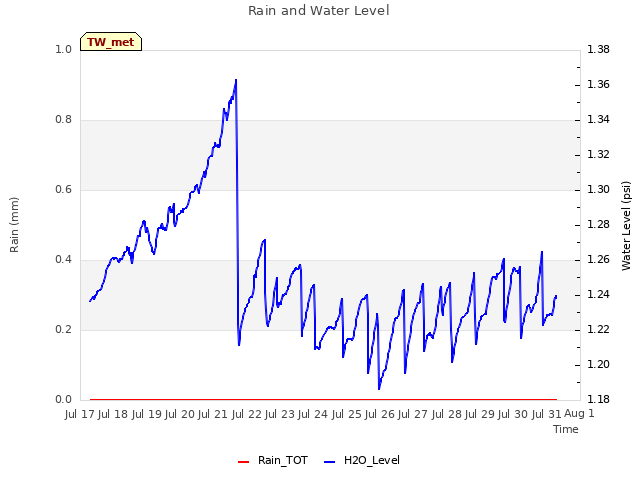 plot of Rain and Water Level