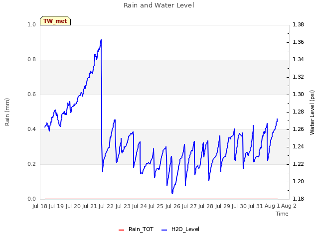 plot of Rain and Water Level