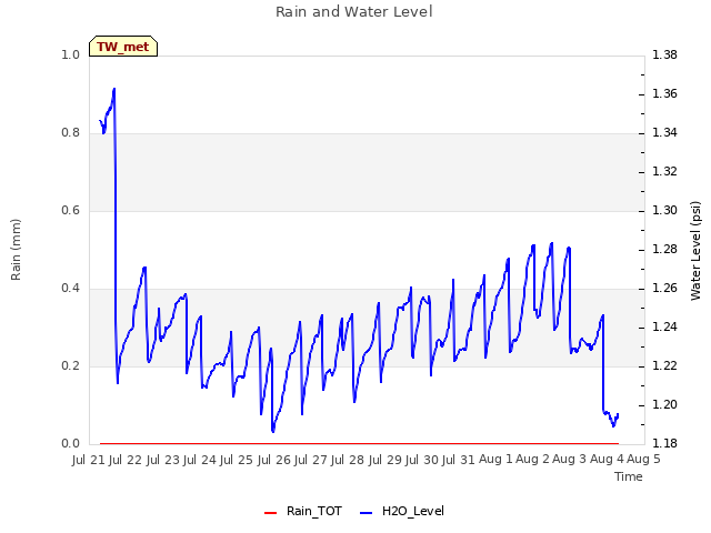 plot of Rain and Water Level