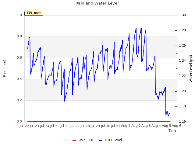 plot of Rain and Water Level